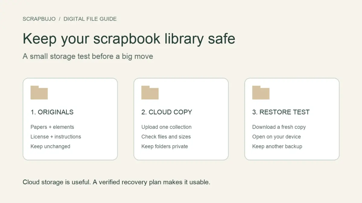 Three-step diagram: keep scrapbook originals, make a private cloud copy, and test a fresh download.